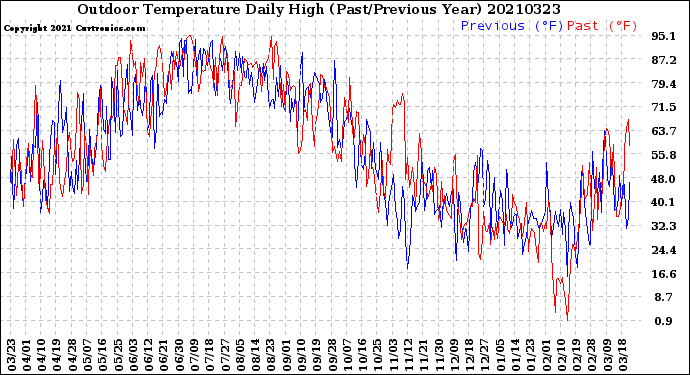 Milwaukee Weather Outdoor Temperature<br>Daily High<br>(Past/Previous Year)
