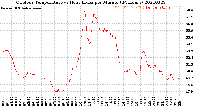 Milwaukee Weather Outdoor Temperature<br>vs Heat Index<br>per Minute<br>(24 Hours)