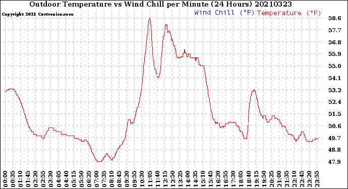 Milwaukee Weather Outdoor Temperature<br>vs Wind Chill<br>per Minute<br>(24 Hours)