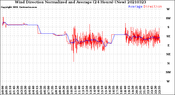 Milwaukee Weather Wind Direction<br>Normalized and Average<br>(24 Hours) (New)