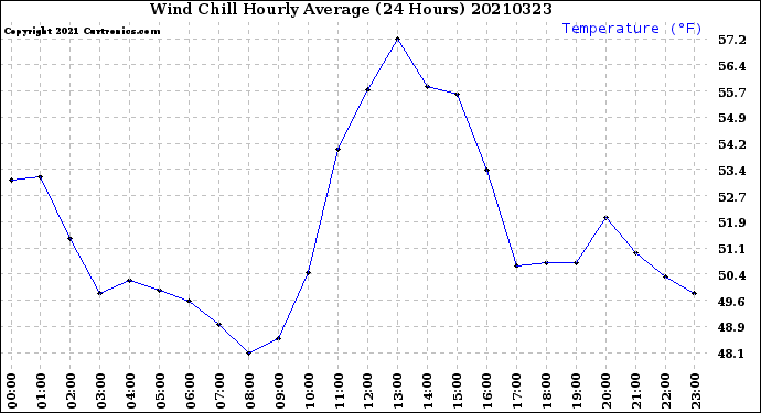 Milwaukee Weather Wind Chill<br>Hourly Average<br>(24 Hours)