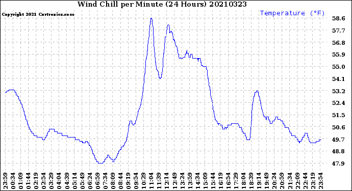 Milwaukee Weather Wind Chill<br>per Minute<br>(24 Hours)