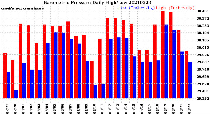 Milwaukee Weather Barometric Pressure<br>Daily High/Low