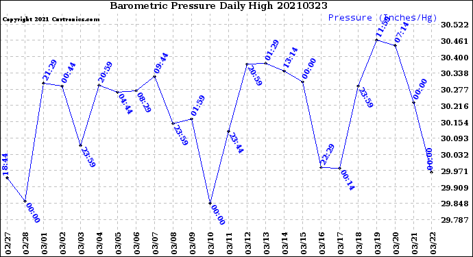 Milwaukee Weather Barometric Pressure<br>Daily High