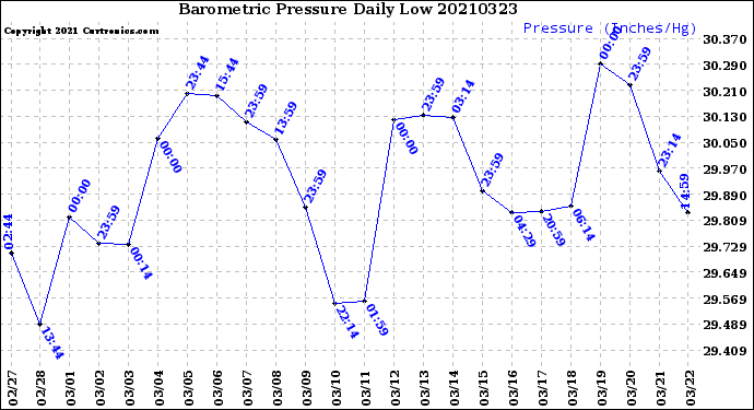 Milwaukee Weather Barometric Pressure<br>Daily Low