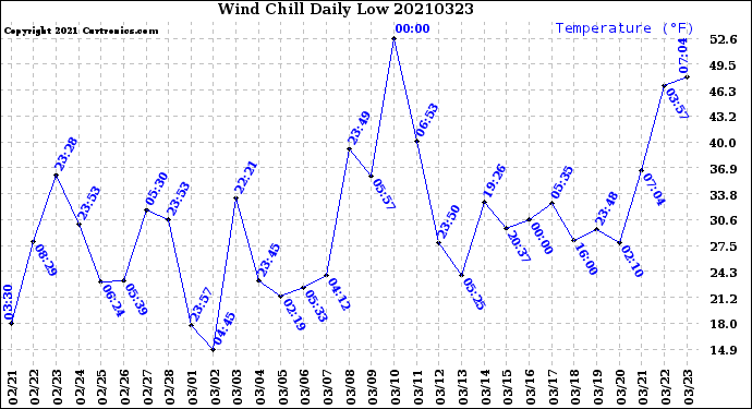 Milwaukee Weather Wind Chill<br>Daily Low