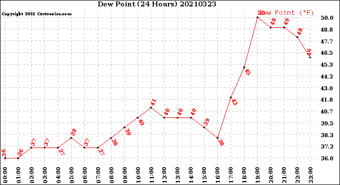 Milwaukee Weather Dew Point<br>(24 Hours)