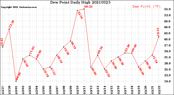 Milwaukee Weather Dew Point<br>Daily High