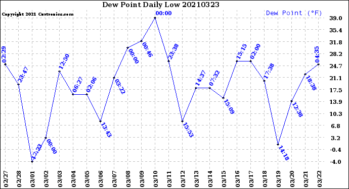 Milwaukee Weather Dew Point<br>Daily Low