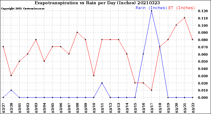 Milwaukee Weather Evapotranspiration<br>vs Rain per Day<br>(Inches)