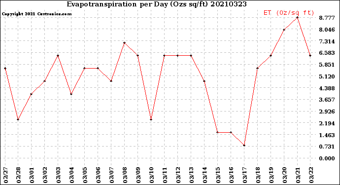 Milwaukee Weather Evapotranspiration<br>per Day (Ozs sq/ft)