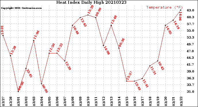 Milwaukee Weather Heat Index<br>Daily High