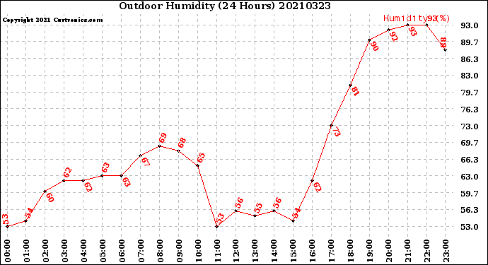 Milwaukee Weather Outdoor Humidity<br>(24 Hours)