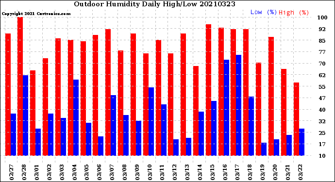 Milwaukee Weather Outdoor Humidity<br>Daily High/Low