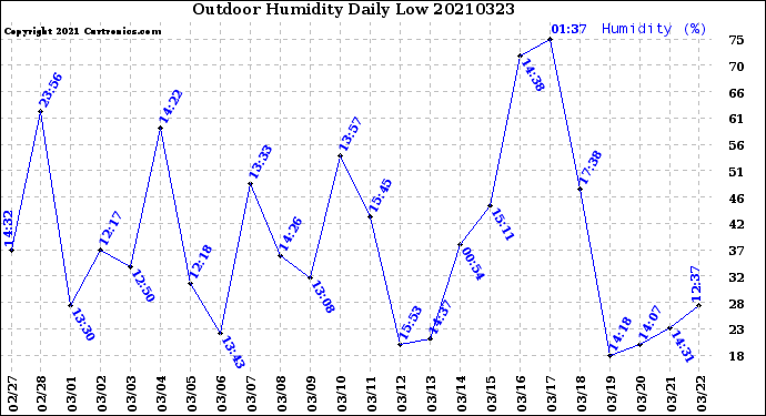 Milwaukee Weather Outdoor Humidity<br>Daily Low