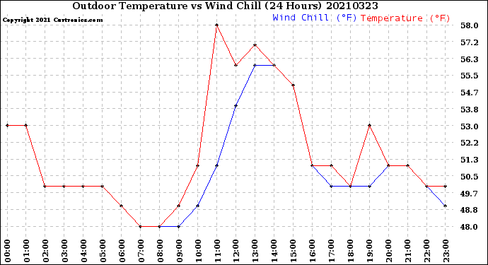 Milwaukee Weather Outdoor Temperature<br>vs Wind Chill<br>(24 Hours)