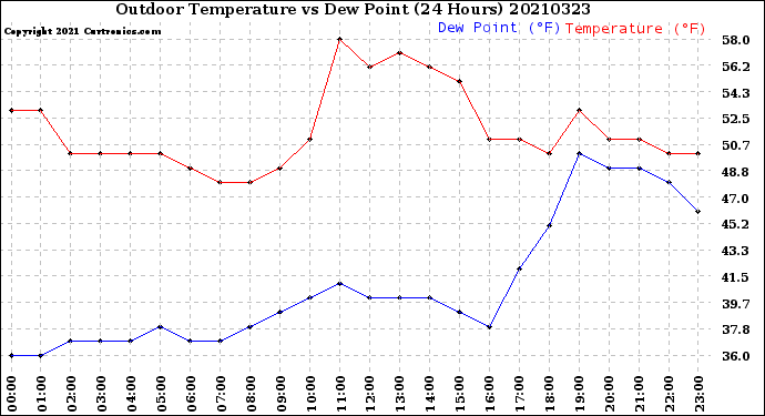 Milwaukee Weather Outdoor Temperature<br>vs Dew Point<br>(24 Hours)