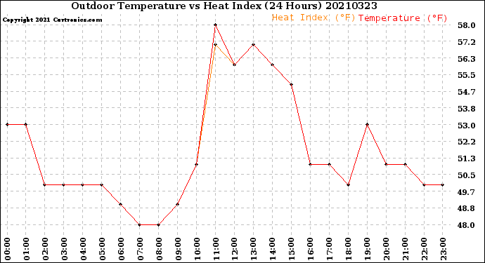 Milwaukee Weather Outdoor Temperature<br>vs Heat Index<br>(24 Hours)