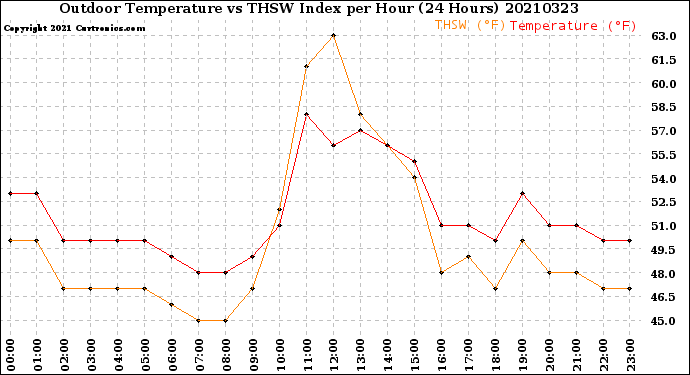 Milwaukee Weather Outdoor Temperature<br>vs THSW Index<br>per Hour<br>(24 Hours)