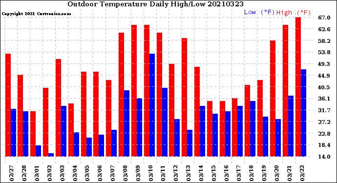 Milwaukee Weather Outdoor Temperature<br>Daily High/Low