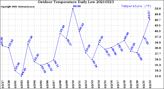 Milwaukee Weather Outdoor Temperature<br>Daily Low