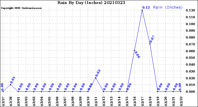 Milwaukee Weather Rain<br>By Day<br>(Inches)