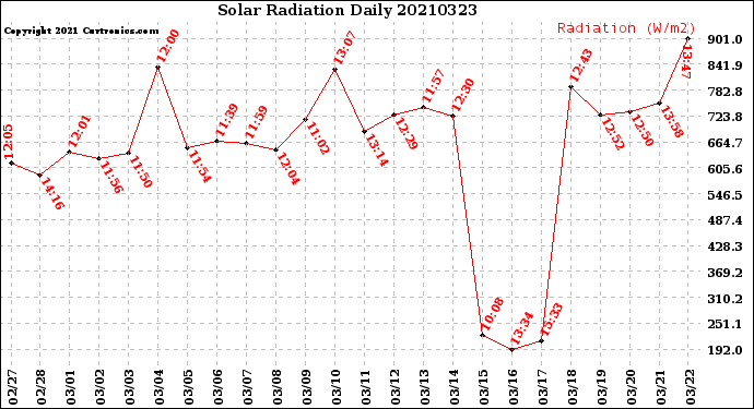 Milwaukee Weather Solar Radiation<br>Daily