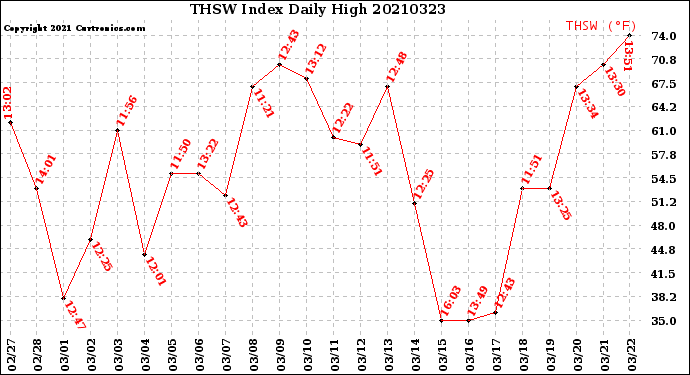 Milwaukee Weather THSW Index<br>Daily High