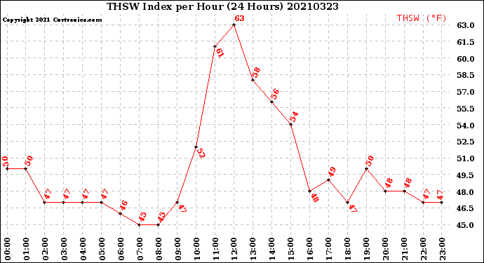 Milwaukee Weather THSW Index<br>per Hour<br>(24 Hours)