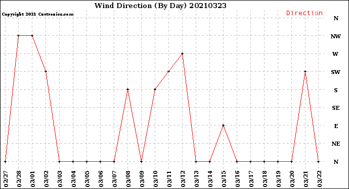 Milwaukee Weather Wind Direction<br>(By Day)