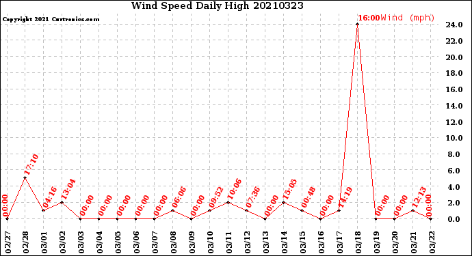 Milwaukee Weather Wind Speed<br>Daily High