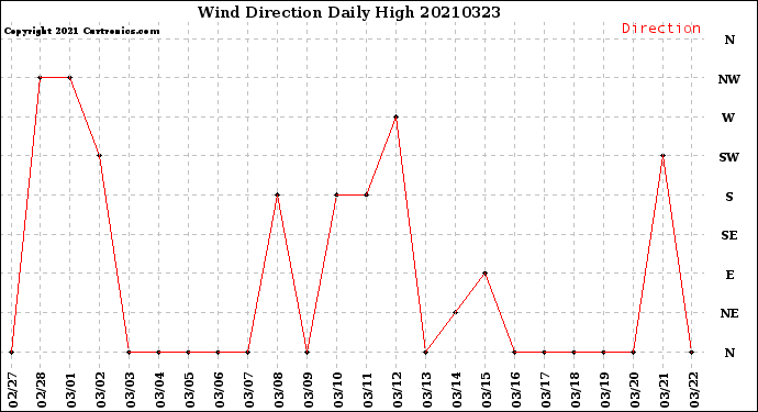 Milwaukee Weather Wind Direction<br>Daily High