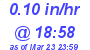 Milwaukee Weather Rain Rate Today