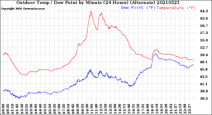 Milwaukee Weather Outdoor Temp / Dew Point<br>by Minute<br>(24 Hours) (Alternate)