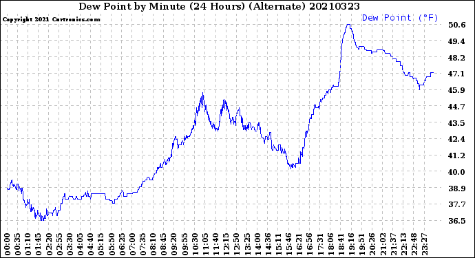 Milwaukee Weather Dew Point<br>by Minute<br>(24 Hours) (Alternate)