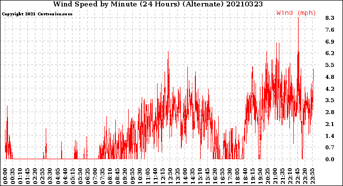 Milwaukee Weather Wind Speed<br>by Minute<br>(24 Hours) (Alternate)