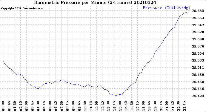 Milwaukee Weather Barometric Pressure<br>per Minute<br>(24 Hours)