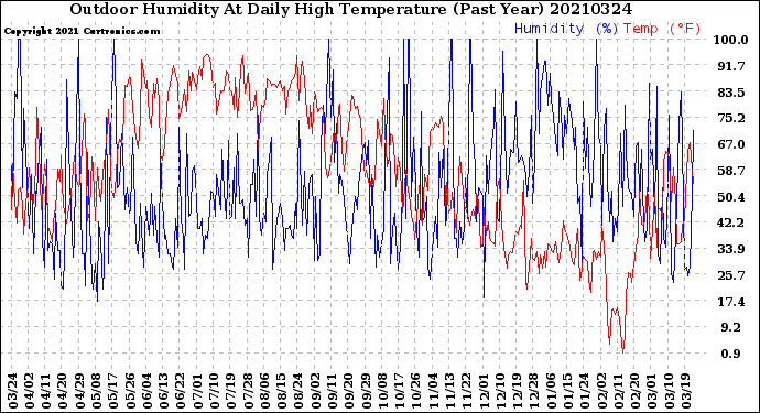 Milwaukee Weather Outdoor Humidity<br>At Daily High<br>Temperature<br>(Past Year)