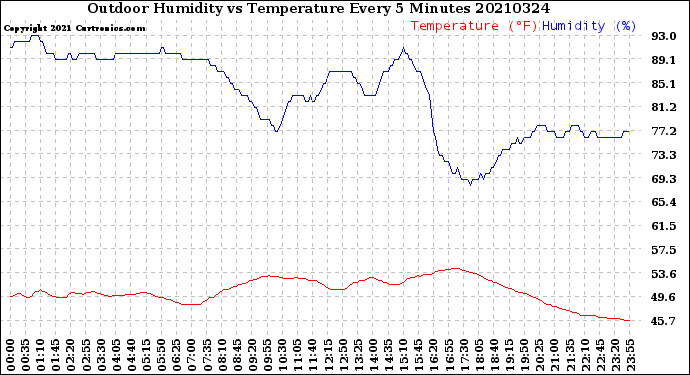 Milwaukee Weather Outdoor Humidity<br>vs Temperature<br>Every 5 Minutes