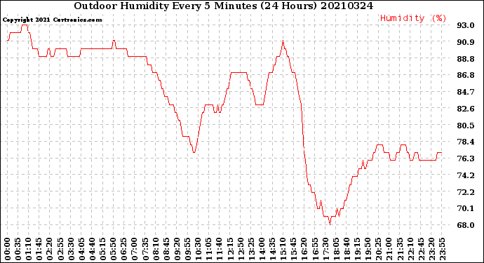 Milwaukee Weather Outdoor Humidity<br>Every 5 Minutes<br>(24 Hours)