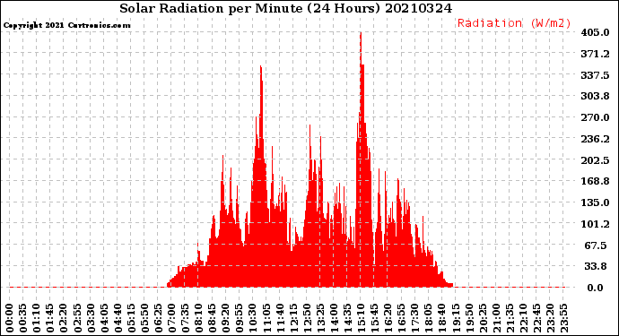 Milwaukee Weather Solar Radiation<br>per Minute<br>(24 Hours)