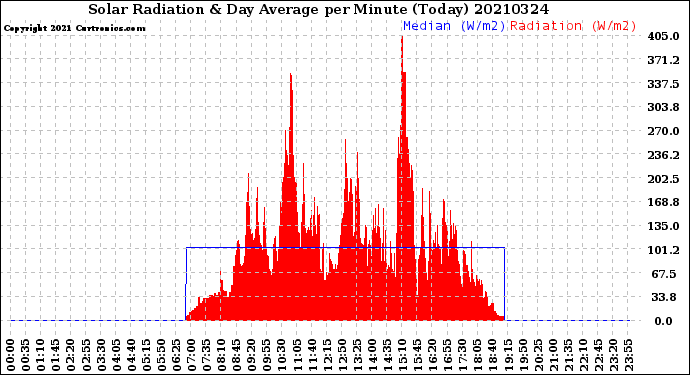 Milwaukee Weather Solar Radiation<br>& Day Average<br>per Minute<br>(Today)