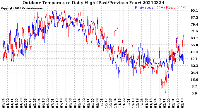 Milwaukee Weather Outdoor Temperature<br>Daily High<br>(Past/Previous Year)