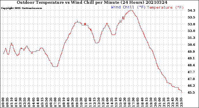 Milwaukee Weather Outdoor Temperature<br>vs Wind Chill<br>per Minute<br>(24 Hours)