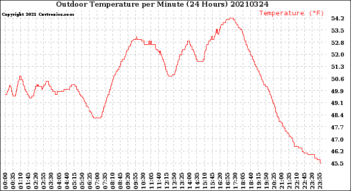 Milwaukee Weather Outdoor Temperature<br>per Minute<br>(24 Hours)