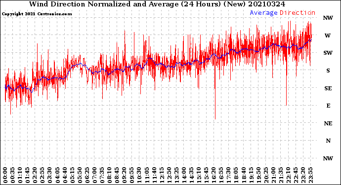 Milwaukee Weather Wind Direction<br>Normalized and Average<br>(24 Hours) (New)