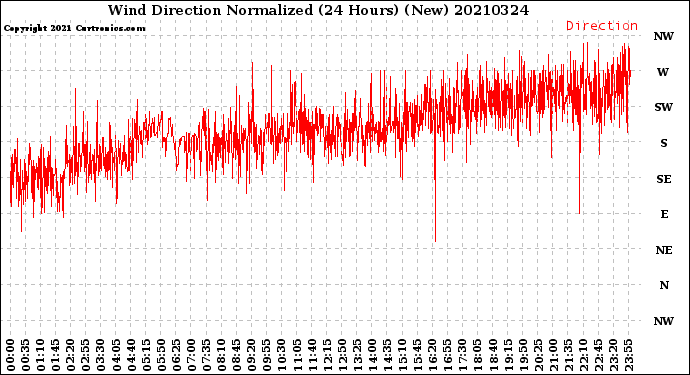 Milwaukee Weather Wind Direction<br>Normalized<br>(24 Hours) (New)