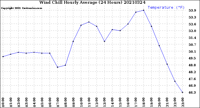 Milwaukee Weather Wind Chill<br>Hourly Average<br>(24 Hours)