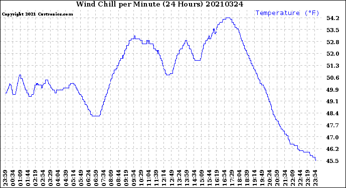 Milwaukee Weather Wind Chill<br>per Minute<br>(24 Hours)