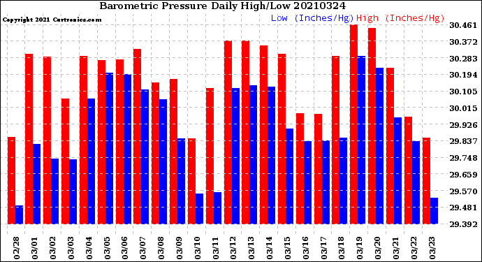 Milwaukee Weather Barometric Pressure<br>Daily High/Low